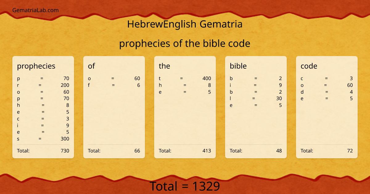 prophecies of the bible code in hebrewEnglish Gematria